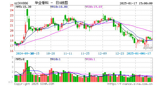 华业香料