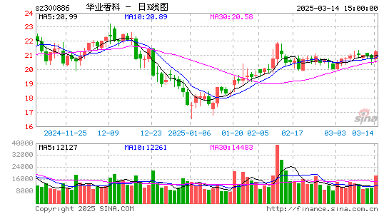 华业香料