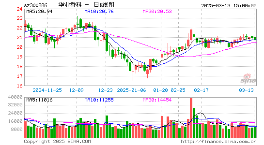 华业香料