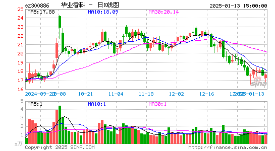 华业香料