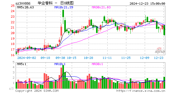 华业香料