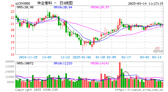 华业香料