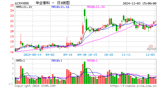 华业香料