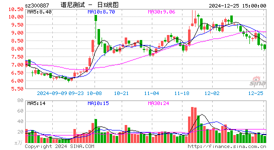 谱尼测试