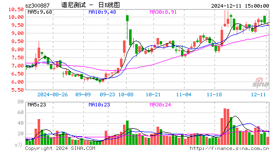 谱尼测试