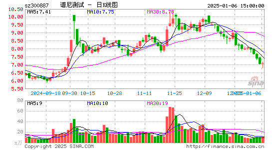 谱尼测试