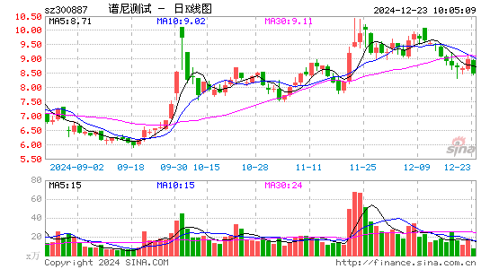 谱尼测试