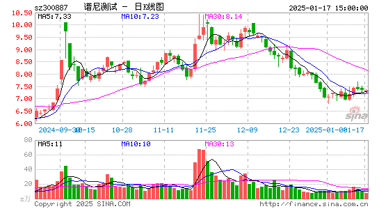 谱尼测试