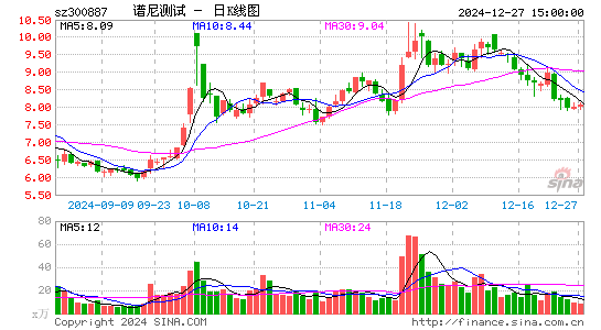 谱尼测试