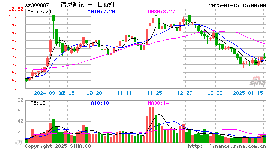 谱尼测试