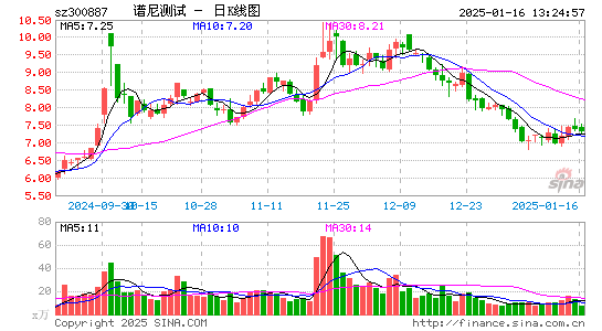 谱尼测试