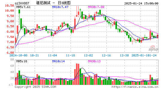 谱尼测试