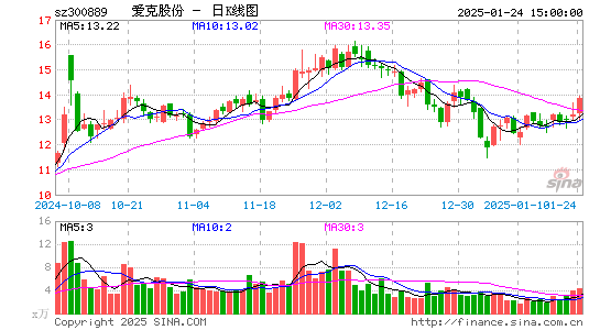 爱克股份