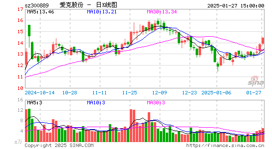 爱克股份