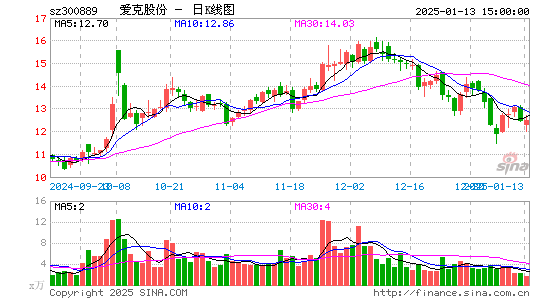 爱克股份