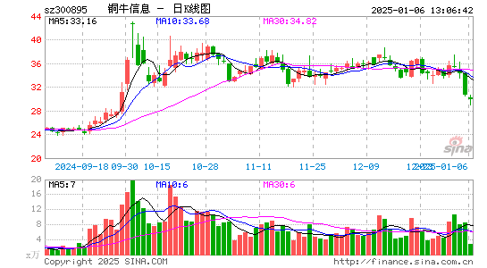 铜牛信息