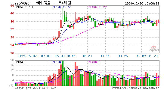 铜牛信息