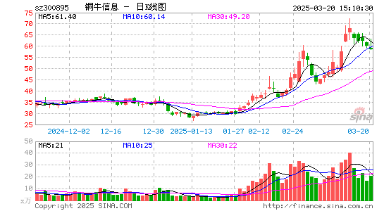 铜牛信息