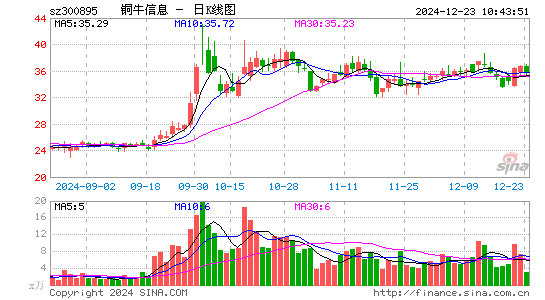 铜牛信息