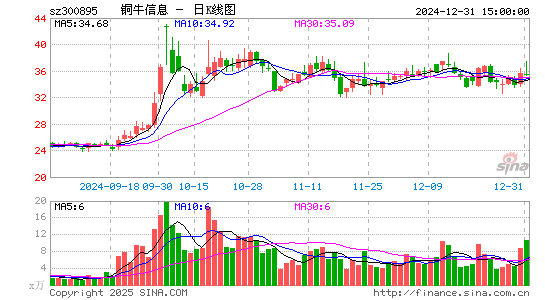 铜牛信息