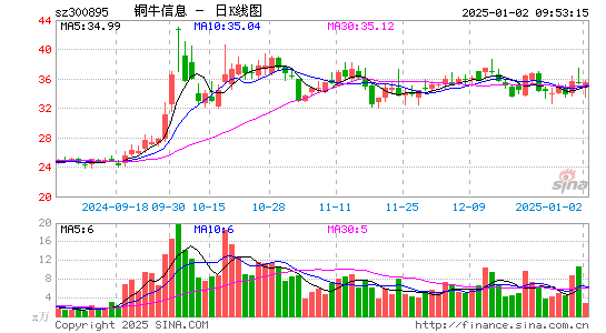 铜牛信息