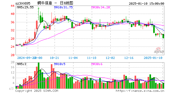 铜牛信息