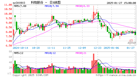 科翔股份