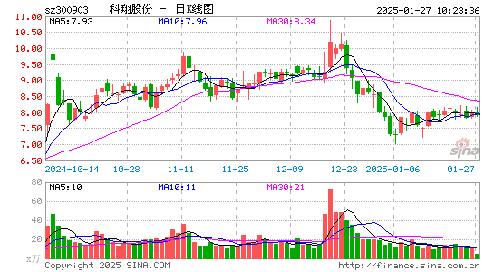 科翔股份