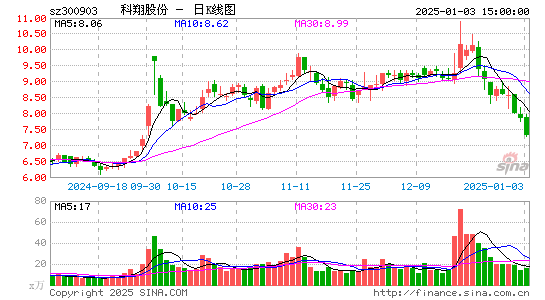 科翔股份