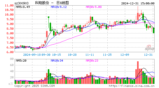 科翔股份