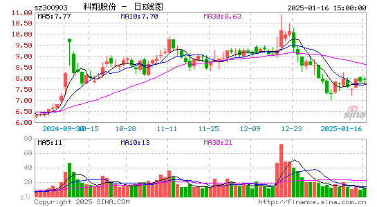 科翔股份