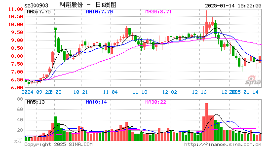 科翔股份