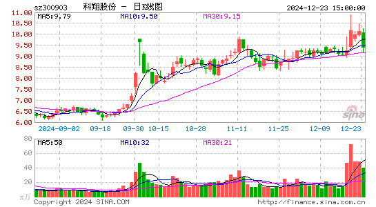 科翔股份