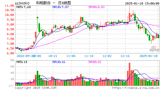 科翔股份