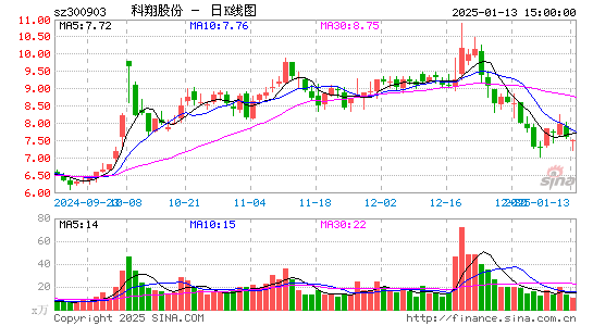 科翔股份