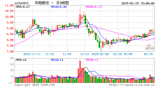 科翔股份