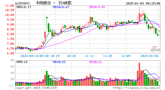 科翔股份