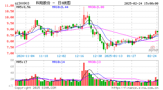 科翔股份