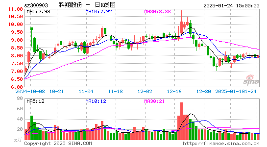 科翔股份