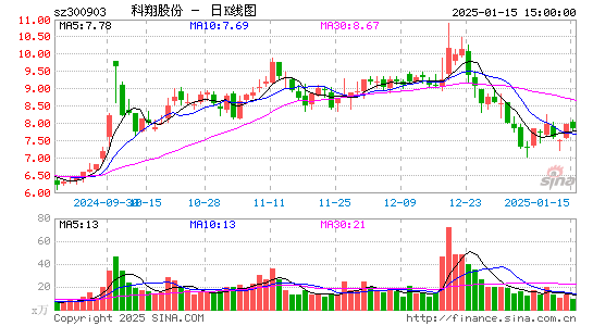 科翔股份