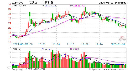 汇创达