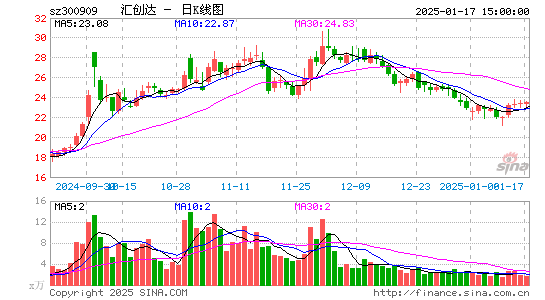 汇创达