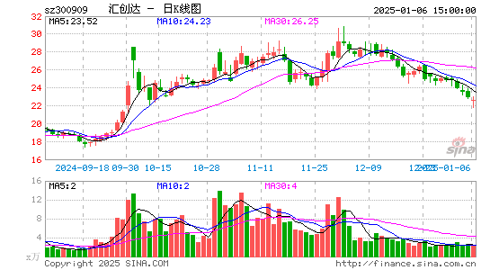 汇创达