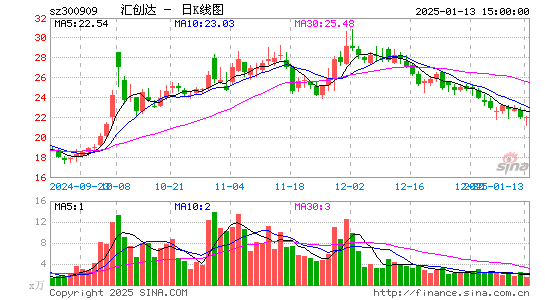 汇创达