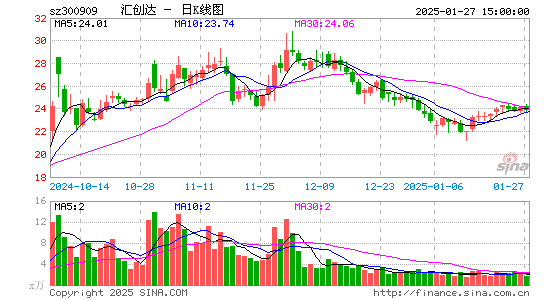 汇创达