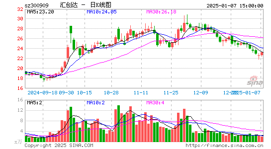 汇创达