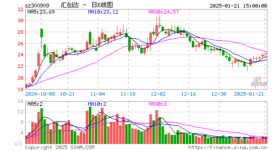 汇创达