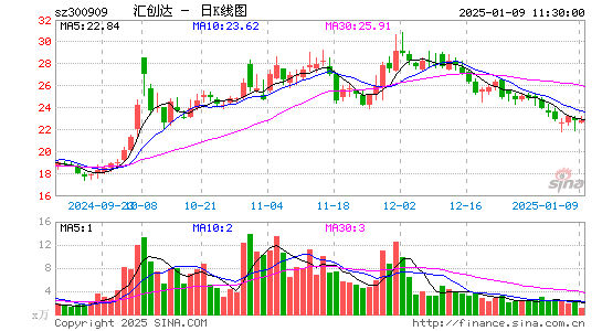 汇创达