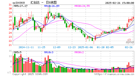 汇创达