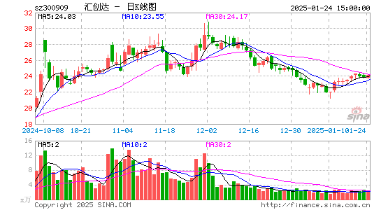 汇创达